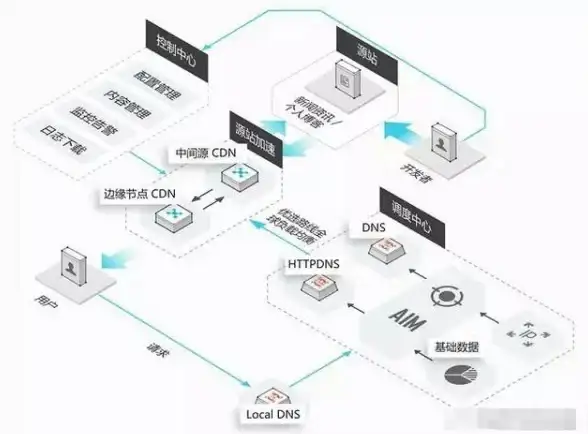 CDN,低延迟-陵水CDN节点低延迟连接实现机制
