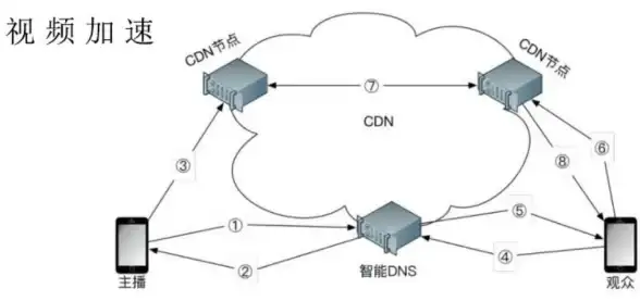 CDN加速,巴西网络 CDN优化方案如何提升巴西本地访问速度