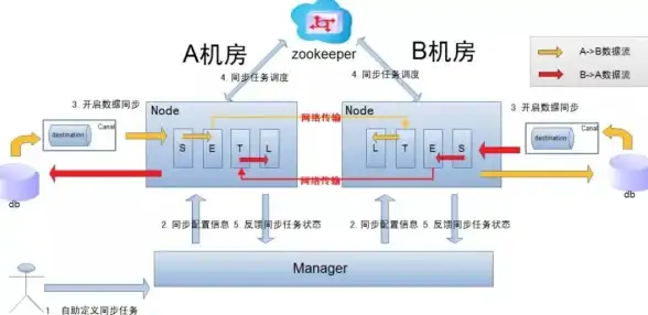 云计算,数据中心-CT、CU、CMI集成服务，31IDC企业云优势