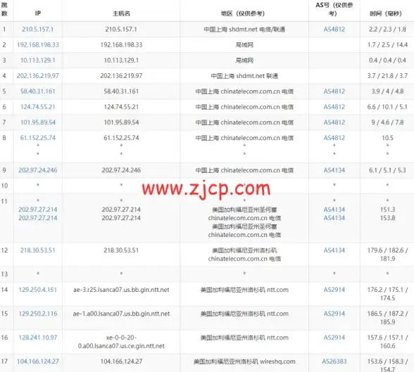 云主机测速,跨境网络-PCCW线路云主机跨境速度测评