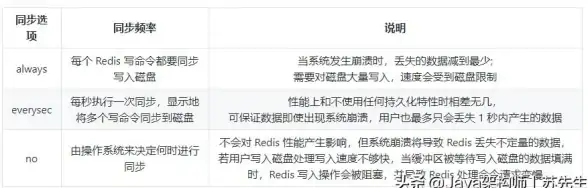 Redis优化 数据持久化 Redis保存时间设置方法与优化建议