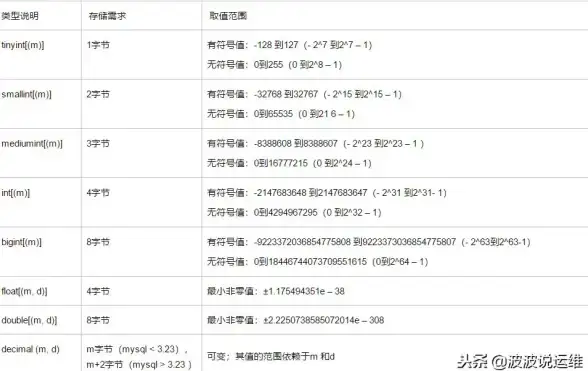 数据库优化|类型选择 mysql数据类型对比-MySQL数据类型差异与选择详解