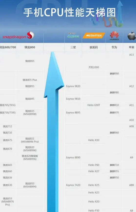 处理器排行 性能解析 CPU天梯图入门指南：帮你轻松辨别各类处理器性能
