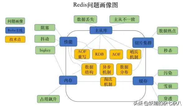 Redis性能 测试Redis，关注关键注意事项，redis测试重点考虑因素