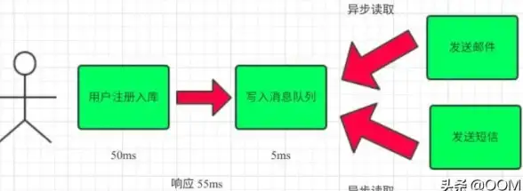 高性能|消息队列 一口气说出Kafka为啥这么快？