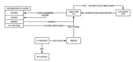 高防安全,BGP专线-江苏镇江BGP高防服务器部署方案分享