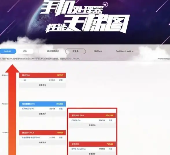 芯片排行🏆骁龙处理器排名天梯图出炉，热门芯片性能对比分析