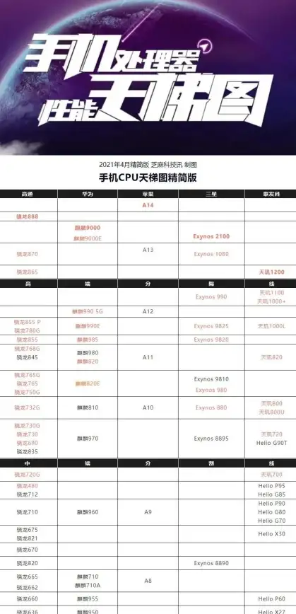 性能对比📱手机CPU天梯图详解，权威解析主流品牌处理器，助你轻松选出最适合的高性能手机