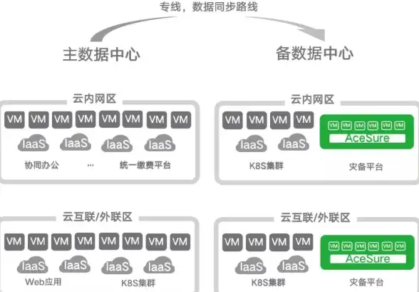 数据安全,灾难恢复-机房服务器灾备与数据备份方案