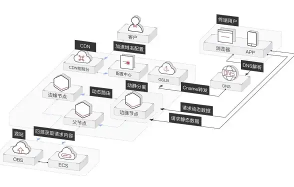 CDN,负载均衡-新疆多线路CDN节点负载均衡实现方式