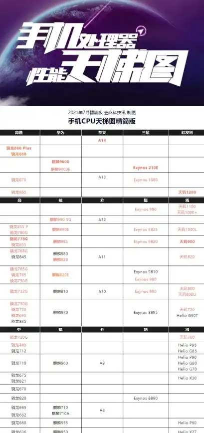 CPU排行🔥2021年度CPU天梯图小虫榜单全新发布，权威性能排行一览