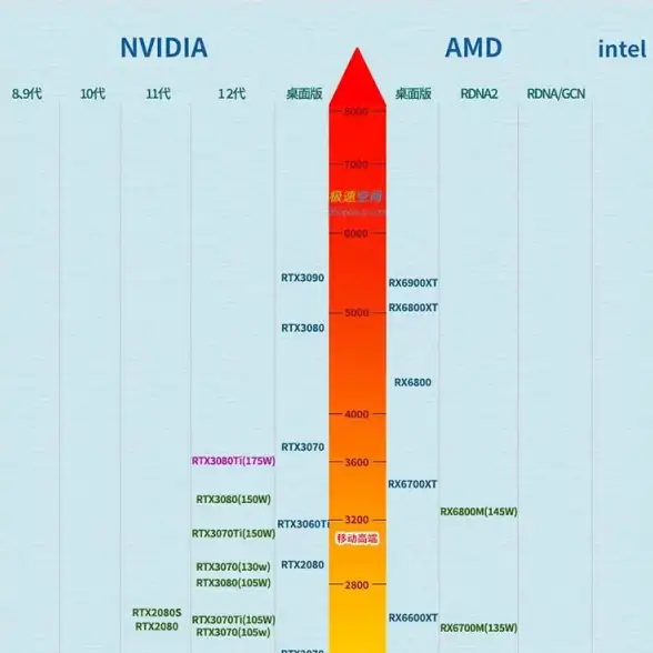 硬件对比榜单🟢性能排行：GPU&CPU性能排行一览表，直观比较主流硬件