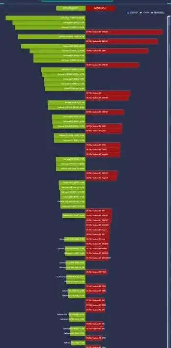 显卡排行📊性能天梯｜2022年笔记本显卡性能排行榜及天梯图，助你挑选高性价比笔记本