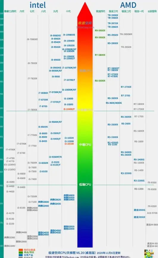 处理器排行 四代CPU性能天梯图：详解主流处理器实力全面对比