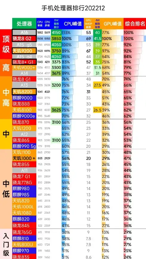 处理器🏆性能📊cortex-a系列处理器天梯图全解：性能对比与选购实用建议