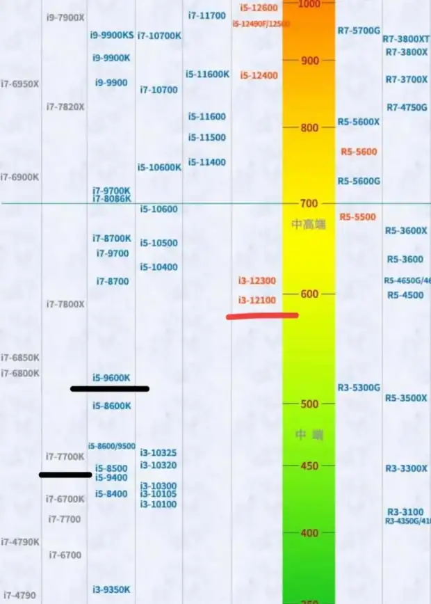 硬件速览🖥CPU性能天梯图全解析，小鱼带你快速掌握最新电脑处理器排行榜