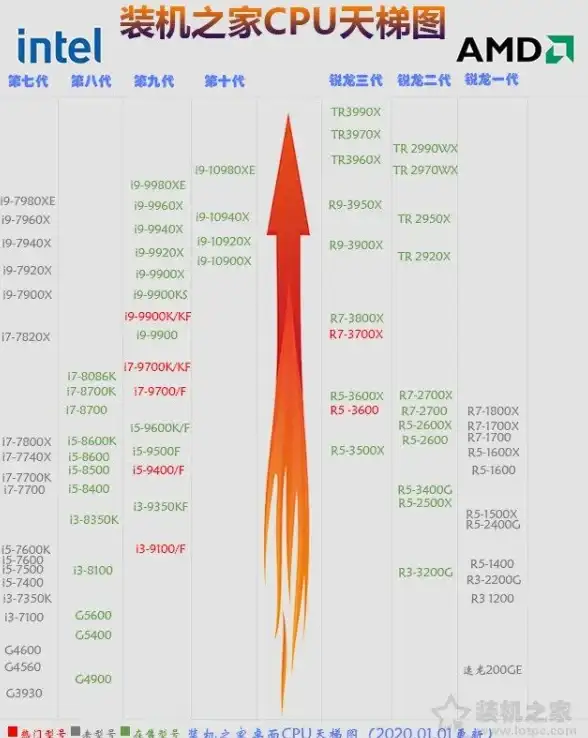 CPU排行 u盘量产网cpu天梯图不更新的原因及应对措施