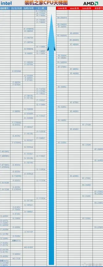 处理器 性能 2022年AMD处理器天梯图解析：性能提升驱动电脑技术新飞跃
