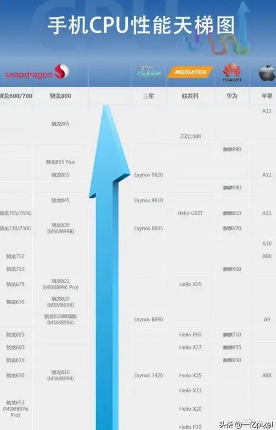 芯片排行🏆性能对比｜2022年手机处理器天梯图全解析：最强芯片性能一览