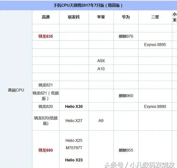 芯片排行🔥高通新款CPU性能排名发布，天梯图直观展示处理器实力