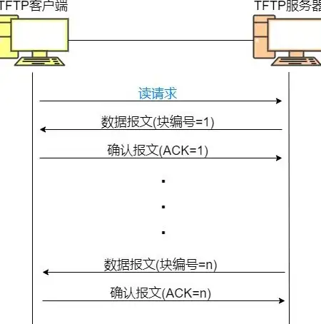 解析｜TFTP服务器安全连接全攻略—网络安全提示】实用技巧及风险提醒
