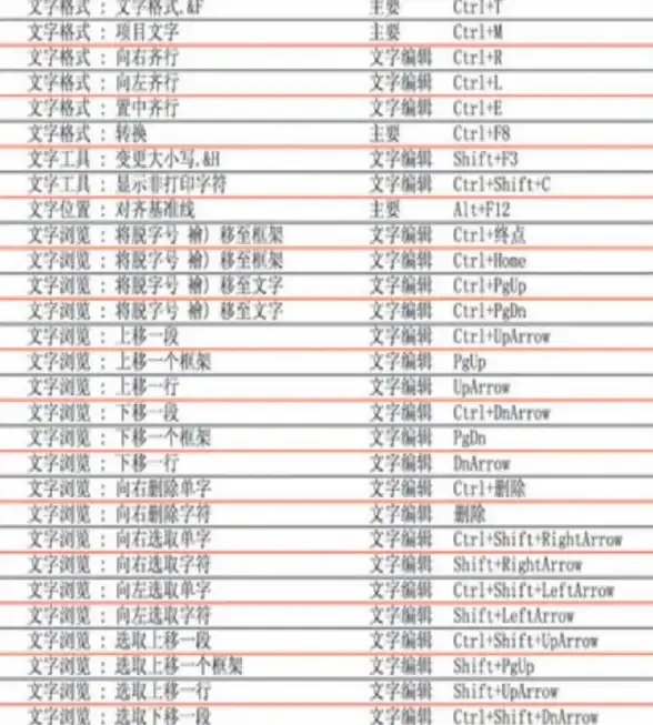 设计神器✨CDR高效技巧：30个快捷键助力设计师提升工作效率