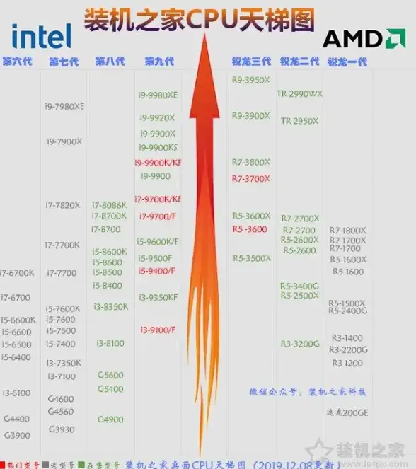 CPU排行 酷睿处理器排名天梯图全新解读，帮你轻松选出高性能CPU