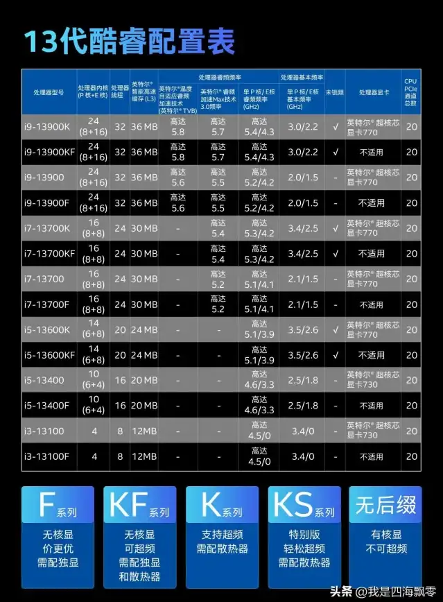 性能对比🖥CPU天梯图最新榜单：笔记本VS台式机性能一览