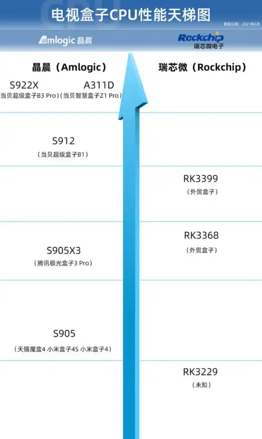 电视选购📺内存对比｜电视运行内存天梯图详解：选购电视必看的内存解析指南