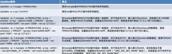 CentOS iptables端口查询方法：如何在CentOS上查看iptables开放的端口？