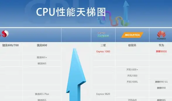 性能排行 5月手机处理器性能天梯图：主流芯片对比与排行