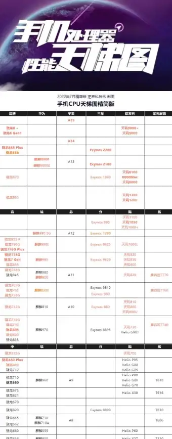 性能榜单📱手机CPU性能排行榜全解析：最新天梯图助你选机不迷路