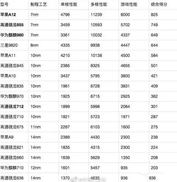 性能对比📱手机CPU排名天梯图：全面解析各大处理器实力一览