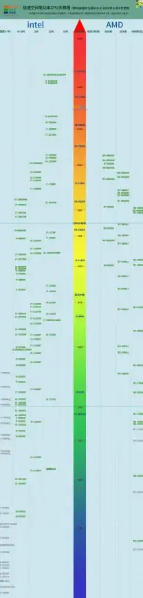 性能对比📱手机CPU排名天梯图：全面解析各大处理器实力一览
