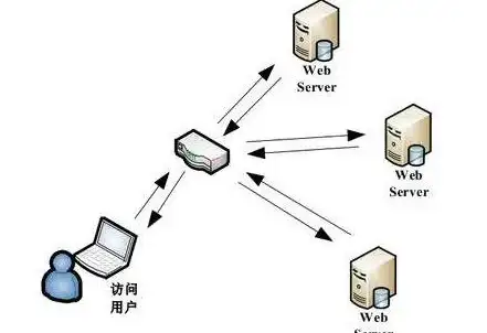 多线接入,负载均衡-电信联通移动三线接入服务器应用场景