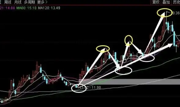 趋势分析 技巧分享 股票必看 解读《东方财富》均线设置与趋势判断秘籍
