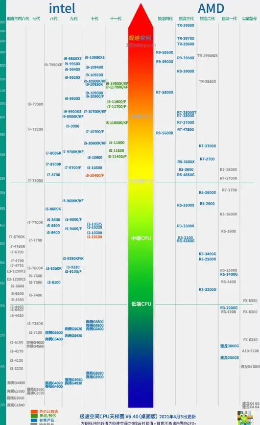 处理器性能 英特尔二代CPU天梯图深度解析：从入门到旗舰选购全方位实用指南