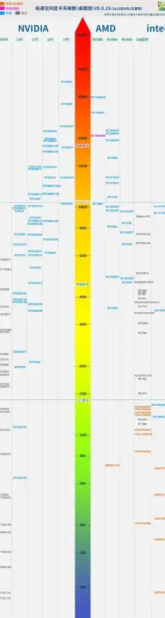 显卡排行 小虫显卡天梯图2022年全新解读：最强显卡排行榜权威发布