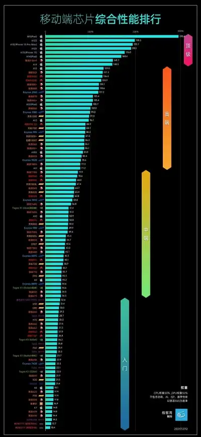 移动芯片📊极客湾移动CPU天梯图全解：理想处理器选购实用指南