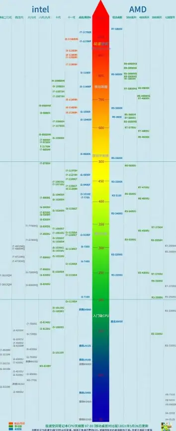处理器🌟选购指南｜驱动之家CPU天梯图：详解最新处理器性能排名与选购建议