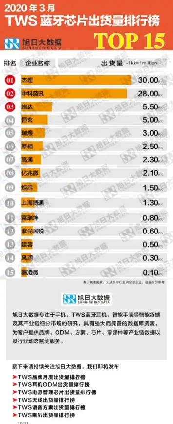 蓝牙芯片 性能对比 蓝牙芯片排行榜2021：高清天梯图及性能全面解析