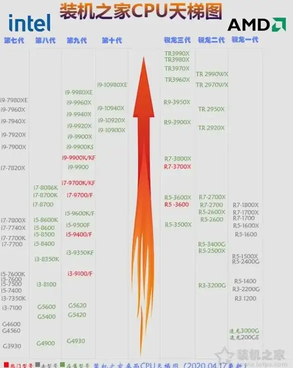 处理器排行🏆凌动CPU天梯图全新解读：最新处理器性能排名一览