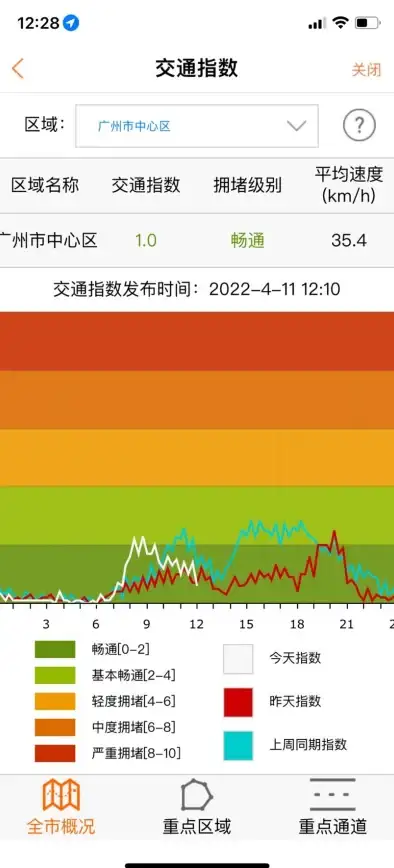 想实时掌握广州路况？行讯通APP不仅能查公交，还能找的士、共享单车，你用过吗？