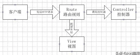 PHP框架 架构设计 laravel的mvc原理解析与应用实践