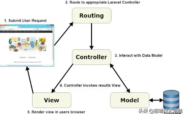 PHP框架|Web开发：laravel是什么、laravel是什么语言