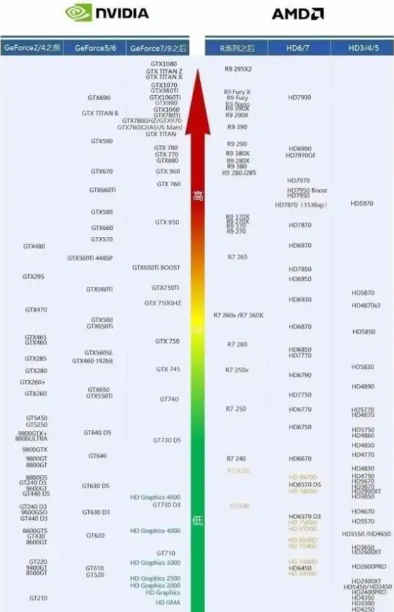 硬件精选🎮显卡牌子排名天梯图深度分析：轻松找到理想的显卡品牌