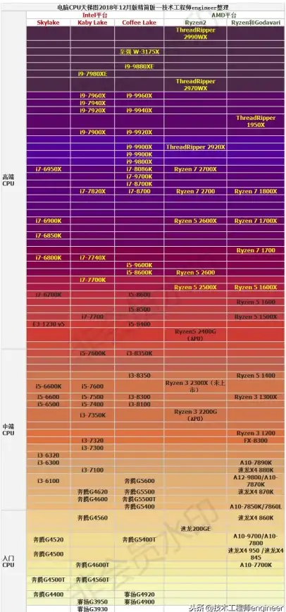 性能榜单📱手机CPU性能天梯图：全面解析各档芯片优劣