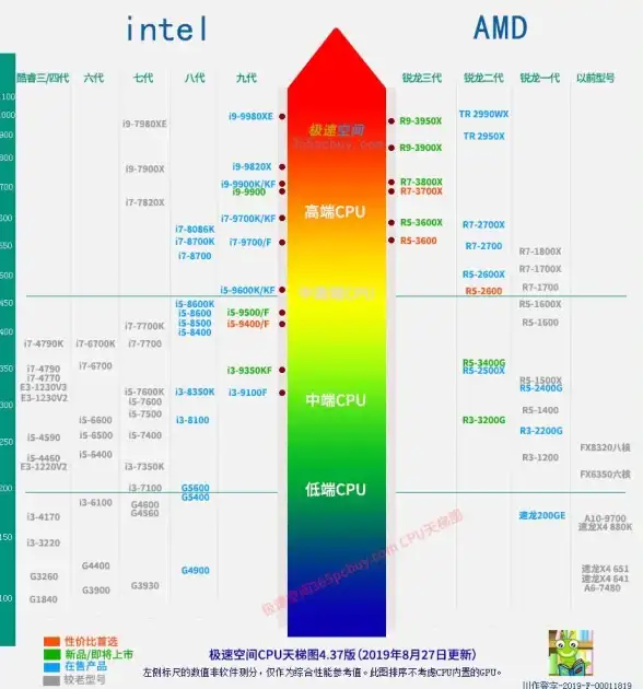 CPU排行📊2019笔记本CPU天梯图全解析，轻松锁定最佳性能选择