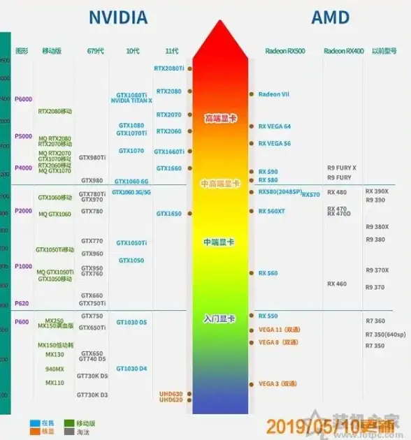 显卡排行🔥2022年最新笔记本显卡天梯图全解析