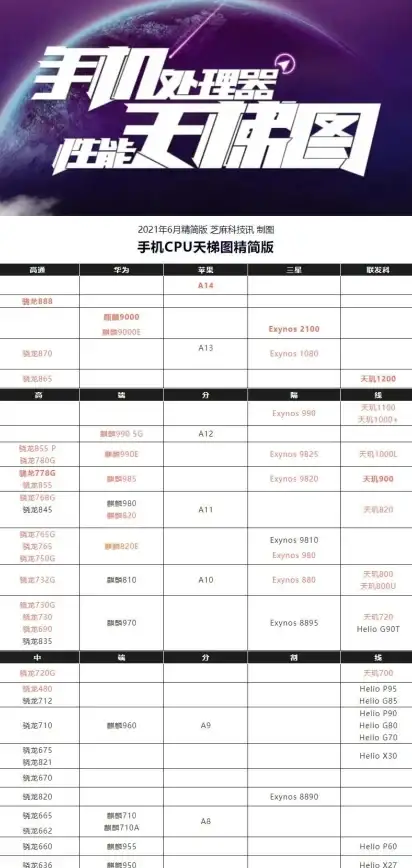 性能对比📱手机芯片｜2021年手机CPU排行榜：热门高效处理器推荐与对比